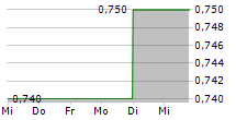 WH GROUP LTD 5-Tage-Chart