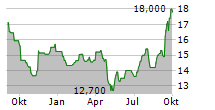 WH SMITH PLC Chart 1 Jahr