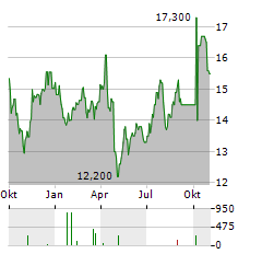 WH SMITH Aktie Chart 1 Jahr