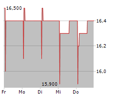 WH SMITH PLC Chart 1 Jahr