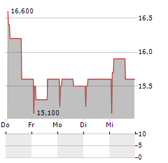 WH SMITH Aktie 5-Tage-Chart