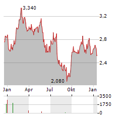 WHARF Aktie Chart 1 Jahr