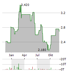 WHARF Aktie Chart 1 Jahr