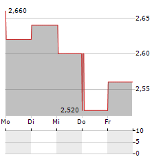 WHARF Aktie 5-Tage-Chart