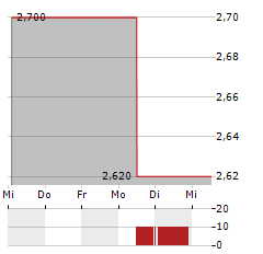 WHARF Aktie 5-Tage-Chart