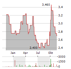 WHARF REAL ESTATE Aktie Chart 1 Jahr