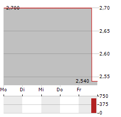 WHARF REAL ESTATE Aktie 5-Tage-Chart