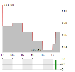 WHATS COOKING GROUP Aktie 5-Tage-Chart