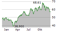 WHEATON PRECIOUS METALS CORP Chart 1 Jahr