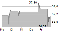 WHEATON PRECIOUS METALS CORP 5-Tage-Chart