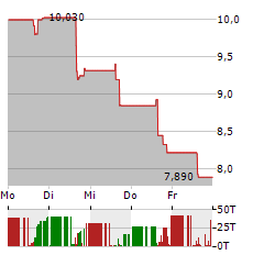 WHEELER REAL ESTATE INVESTMENT TRUST Aktie 5-Tage-Chart