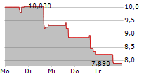 WHEELER REAL ESTATE INVESTMENT TRUST INC 5-Tage-Chart