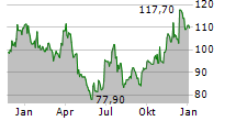 WHIRLPOOL CORPORATION Chart 1 Jahr