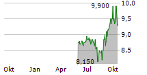 WHITBREAD PLC ADR Chart 1 Jahr