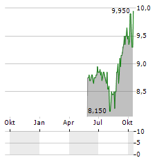 WHITBREAD PLC ADR Aktie Chart 1 Jahr