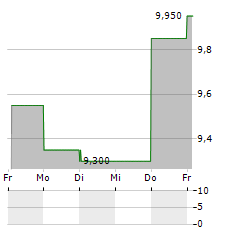 WHITBREAD PLC ADR Aktie 5-Tage-Chart