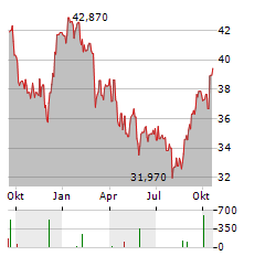 WHITBREAD Aktie Chart 1 Jahr