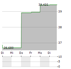 WHITBREAD Aktie 5-Tage-Chart