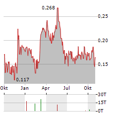 WHITE GOLD Aktie Chart 1 Jahr