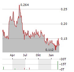 WHITE GOLD Aktie Chart 1 Jahr