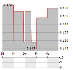 WHITE GOLD Aktie 5-Tage-Chart