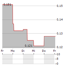 WHITE GOLD Aktie 5-Tage-Chart