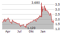 WHITEHAWK THERAPEUTICS INC Chart 1 Jahr