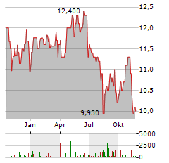 WHITEHORSE FINANCE Aktie Chart 1 Jahr