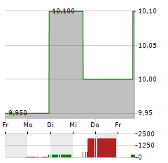 WHITEHORSE FINANCE Aktie 5-Tage-Chart