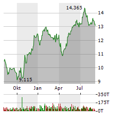 WHITESTONE REIT Aktie Chart 1 Jahr