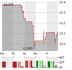 WHITESTONE REIT Aktie 5-Tage-Chart