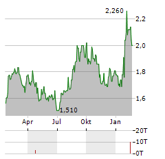 WICKES GROUP Aktie Chart 1 Jahr