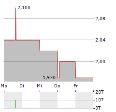 WICKES GROUP Aktie 5-Tage-Chart