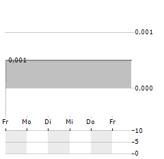 WIDE OPEN AGRICULTURE Aktie 5-Tage-Chart