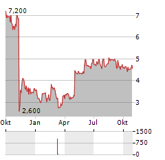 WIDEOPENWEST Aktie Chart 1 Jahr