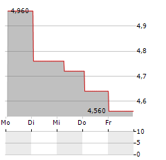 WIDEOPENWEST Aktie 5-Tage-Chart