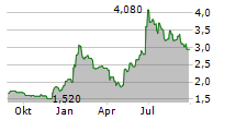 WIDEPOINT CORPORATION Chart 1 Jahr