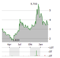 WIDEPOINT Aktie Chart 1 Jahr