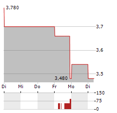 WIDEPOINT Aktie 5-Tage-Chart