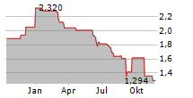 WIELTON SA Chart 1 Jahr