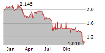 WIELTON SA Chart 1 Jahr