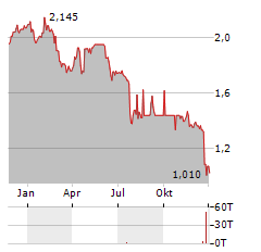 WIELTON Aktie Chart 1 Jahr