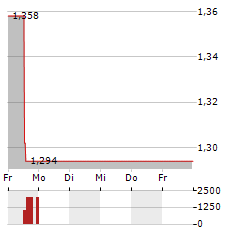 WIELTON Aktie 5-Tage-Chart