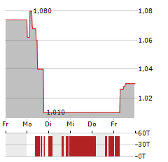 WIELTON Aktie 5-Tage-Chart