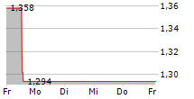 WIELTON SA 5-Tage-Chart