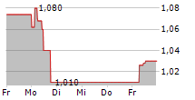 WIELTON SA 5-Tage-Chart