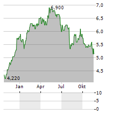 WIENERBERGER AG ADR Aktie Chart 1 Jahr