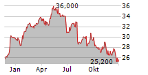 WIENERBERGER AG Chart 1 Jahr