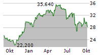 WIENERBERGER AG Chart 1 Jahr