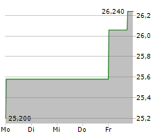 WIENERBERGER AG Chart 1 Jahr